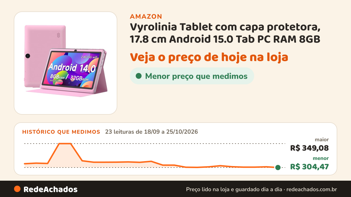 Histórico de preço de Vyrolinia Tablet com capa protetora, 17.8 cm Android 15.0 Tab PC RAM 8GB (3+5Expand) ROM… na Amazon: 23 leituras de 18/09/2026 a 25/10/2026, menor R$ 304,47, maior R$ 349,08