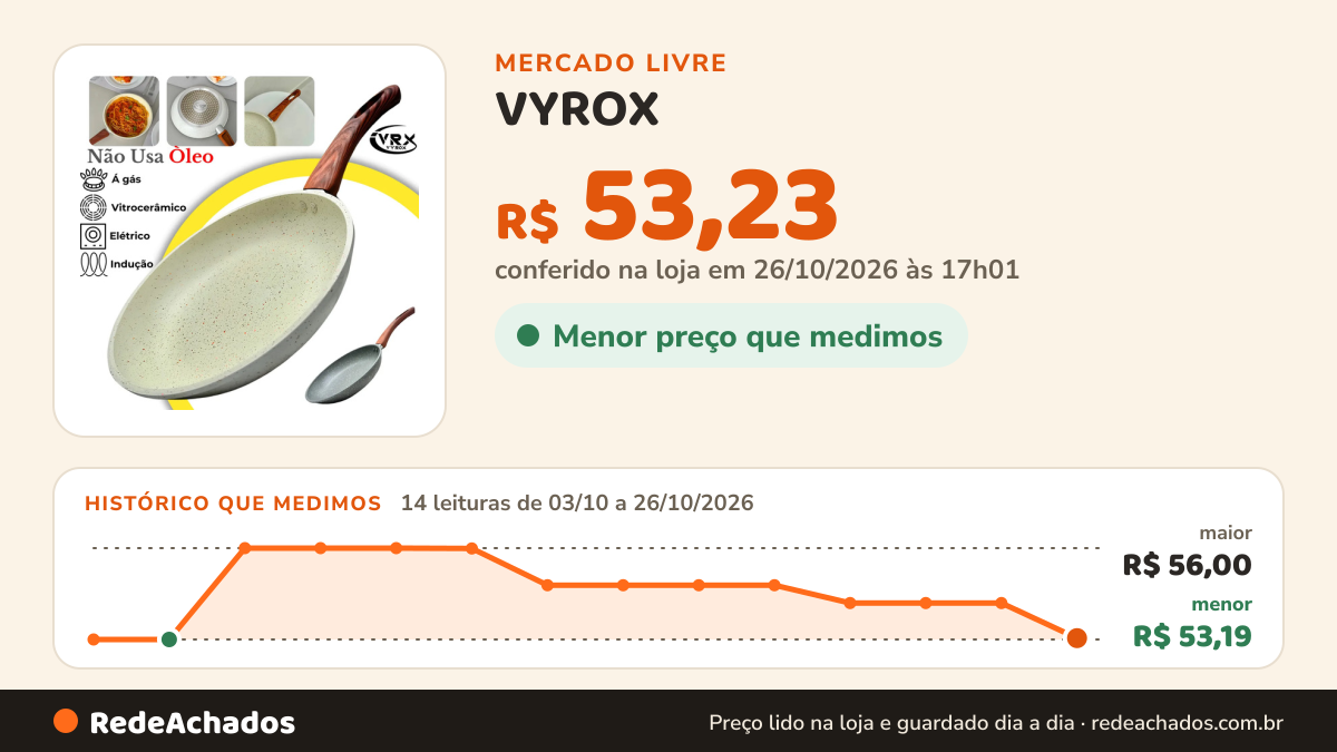 Histórico de preço de VYROX - VRXFrigideira Cerâmica 24cm Grande Premium Antiaderente Fogã no Mercado Livre: 14 leituras de 03/10/2026 a 26/10/2026, menor R$ 53,19, maior R$ 56,00; R$ 53,23 conferido em 26/10/2026 às 17h01