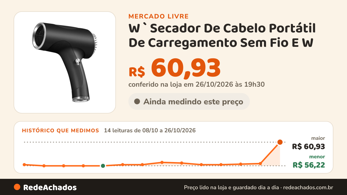 Histórico de preço de W ` Secador De Cabelo Portátil De Carregamento Sem Fio E W no Mercado Livre: 14 leituras de 08/10/2026 a 26/10/2026, menor R$ 56,22, maior R$ 60,93; R$ 60,93 conferido em 26/10/2026 às 19h30