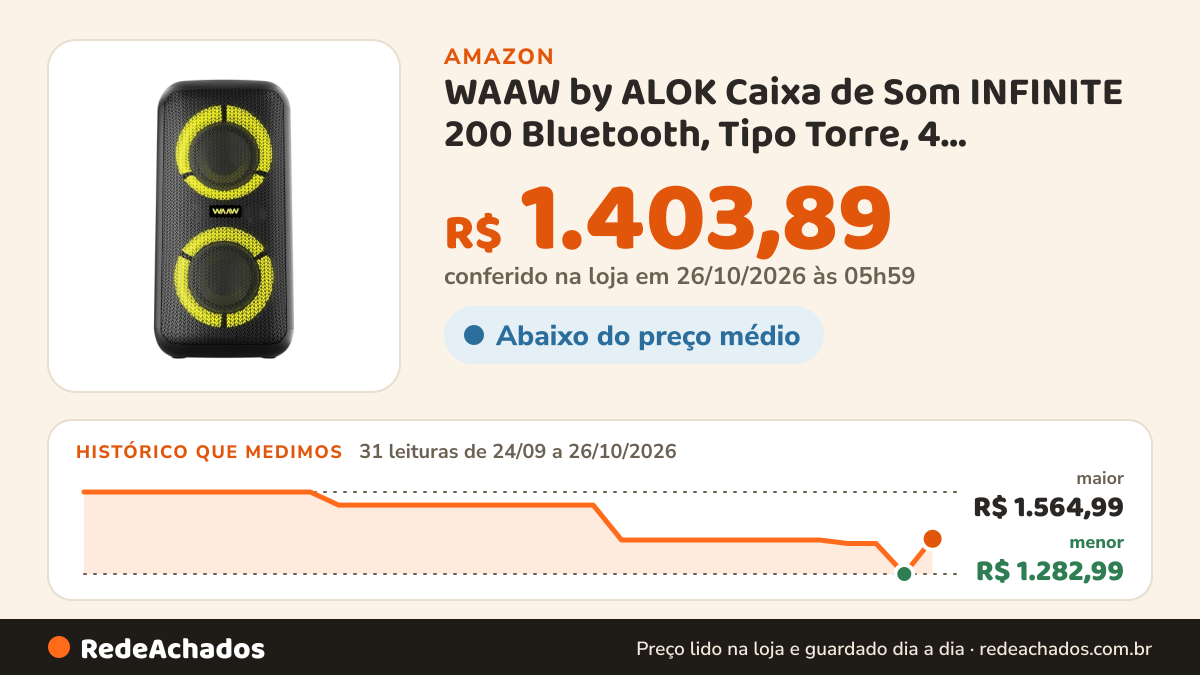 Histórico de preço de WAAW by ALOK Caixa de Som INFINITE 200 Bluetooth, Tipo Torre, 4 Alto-Falantes com LED's… na Amazon: 31 leituras de 24/09/2026 a 26/10/2026, menor R$ 1.282,99, maior R$ 1.564,99; R$ 1.403,89 conferido em 26/10/2026 às 05h59