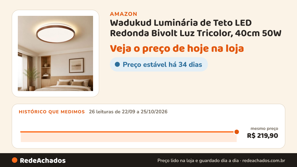 Histórico de preço de Wadukud Luminária de Teto LED Redonda Bivolt Luz Tricolor, 40cm 50W na Amazon: 26 leituras de 22/09/2026 a 25/10/2026, mesmo preço, R$ 219,90, em todas