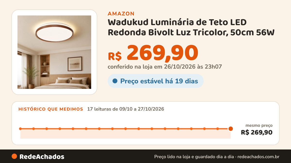 Histórico de preço de Wadukud Luminária de Teto LED Redonda Bivolt Luz Tricolor, 50cm 56W na Amazon: 17 leituras de 09/10/2026 a 27/10/2026, mesmo preço, R$ 269,90, em todas; R$ 269,90 conferido em 26/10/2026 às 23h07