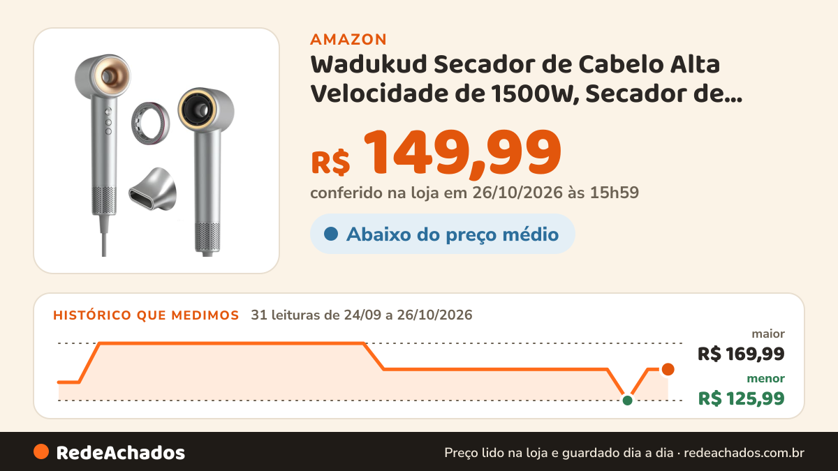 Histórico de preço de Wadukud Secador de Cabelo Alta Velocidade de 1500W, Secador de Cabelo de 3 Velocidades de… na Amazon: 30 leituras de 24/09/2026 a 25/10/2026, menor R$ 125,99, maior R$ 169,99; R$ 149,99 conferido em 25/10/2026 às 05h59