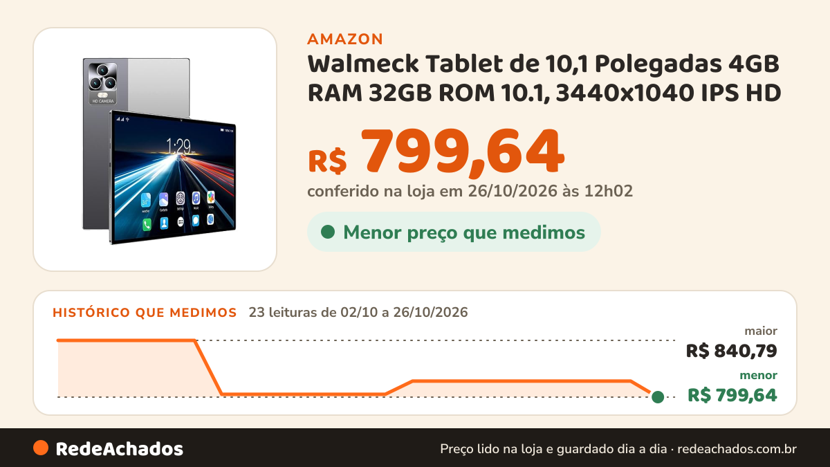 Histórico de preço de Walmeck Tablet de 10,1 Polegadas 4GB RAM 32GB ROM 10.1, 3440x1040 IPS HD na Amazon: 23 leituras de 02/10/2026 a 26/10/2026, menor R$ 799,64, maior R$ 840,79; R$ 799,64 conferido em 26/10/2026 às 12h02