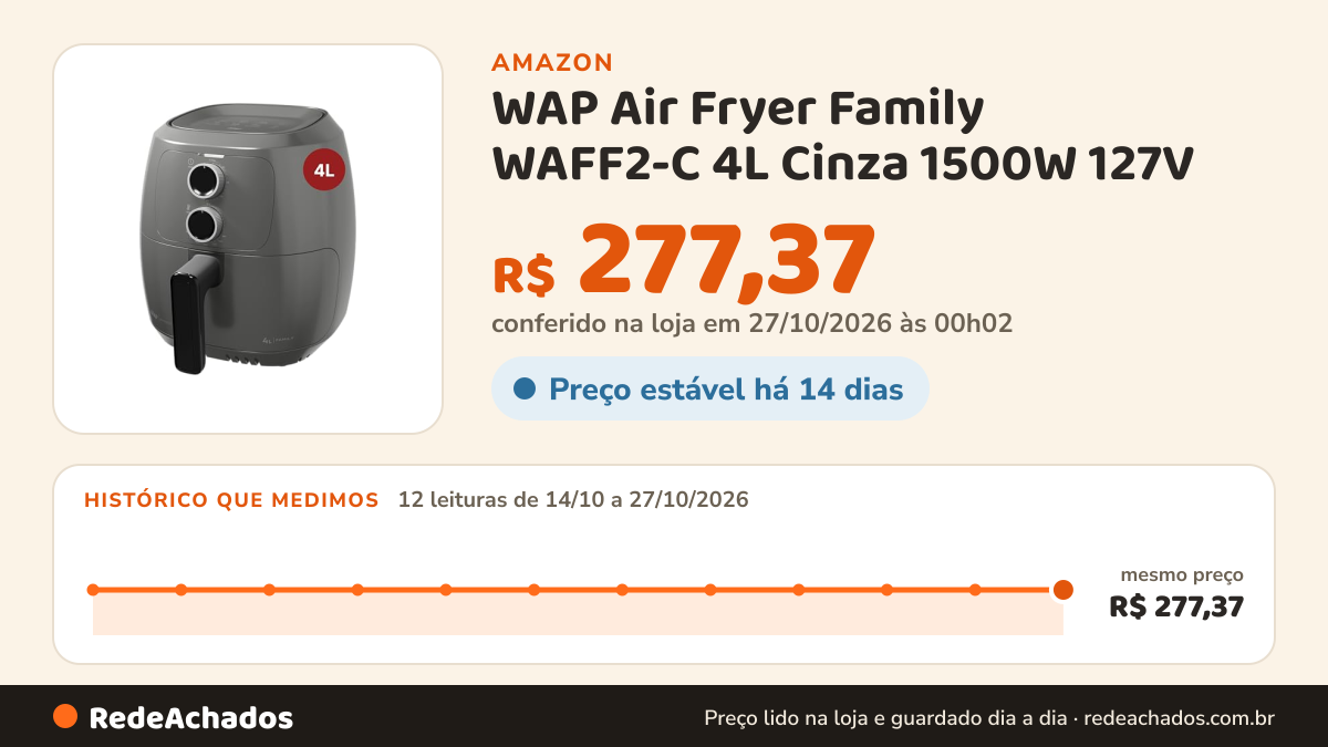 Histórico de preço de WAP Air Fryer Family WAFF2-C 4L Cinza 1500W 127V na Amazon: 12 leituras de 14/10/2026 a 27/10/2026, mesmo preço, R$ 277,37, em todas; R$ 277,37 conferido em 27/10/2026 às 00h02