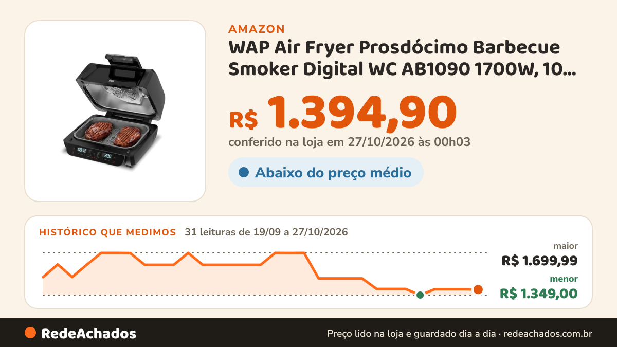 Histórico de preço de WAP Air Fryer Prosdócimo Barbecue Smoker Digital WC AB1090 1700W, 10 Litros, 12 Funções… na Amazon: 31 leituras de 19/09/2026 a 27/10/2026, menor R$ 1.349,00, maior R$ 1.699,99; R$ 1.394,90 conferido em 27/10/2026 às 00h03