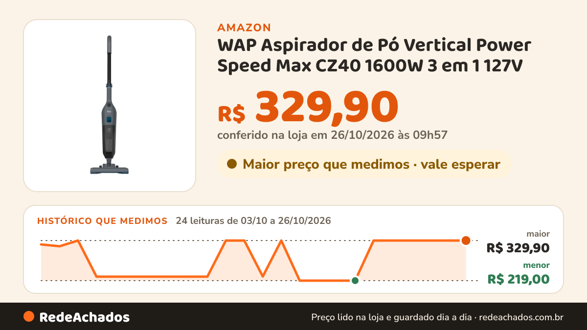 Histórico de preço de WAP Aspirador de Pó Vertical Power Speed Max CZ40 1600W 3 em 1 127V na Amazon: 24 leituras de 03/10/2026 a 26/10/2026, menor R$ 219,00, maior R$ 329,90; R$ 329,90 conferido em 26/10/2026 às 09h57