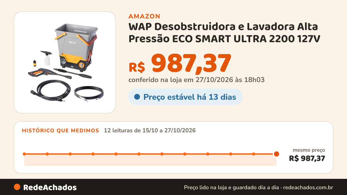 Histórico de preço de WAP Desobstruidora e Lavadora Alta Pressão ECO SMART ULTRA 2200 127V na Amazon: 11 leituras de 15/10/2026 a 26/10/2026, mesmo preço, R$ 987,37, em todas; R$ 987,37 conferido em 26/10/2026 às 11h59