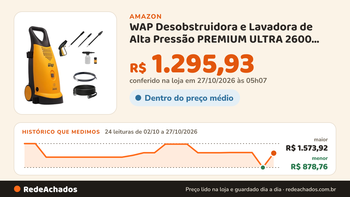 Histórico de preço de WAP Desobstruidora e Lavadora de Alta Pressão PREMIUM ULTRA 2600, 360L/h, Motor de Indução… na Amazon: 23 leituras de 02/10/2026 a 26/10/2026, menor R$ 878,76, maior R$ 1.573,92; R$ 878,76 conferido em 26/10/2026 às 12h02