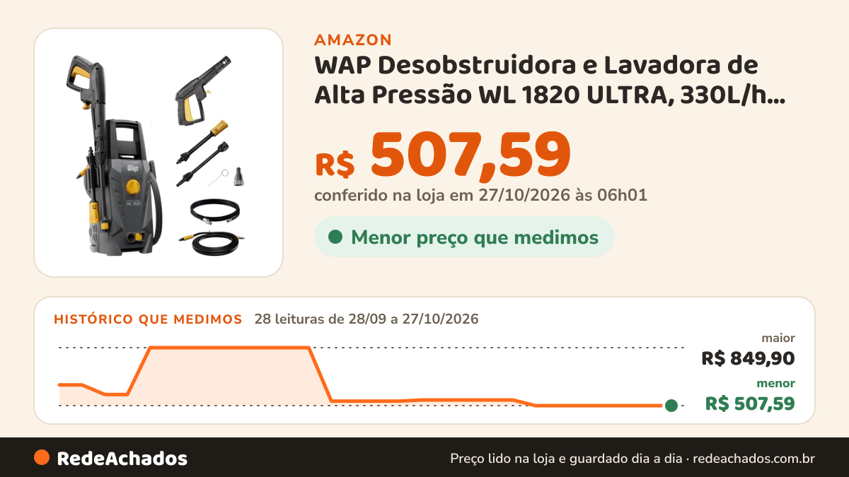 Histórico de preço de WAP Desobstruidora e Lavadora de Alta Pressão WL 1820 ULTRA, 330L/h, Bico Regulável e… na Amazon: 27 leituras de 28/09/2026 a 25/10/2026, menor R$ 507,59, maior R$ 849,90