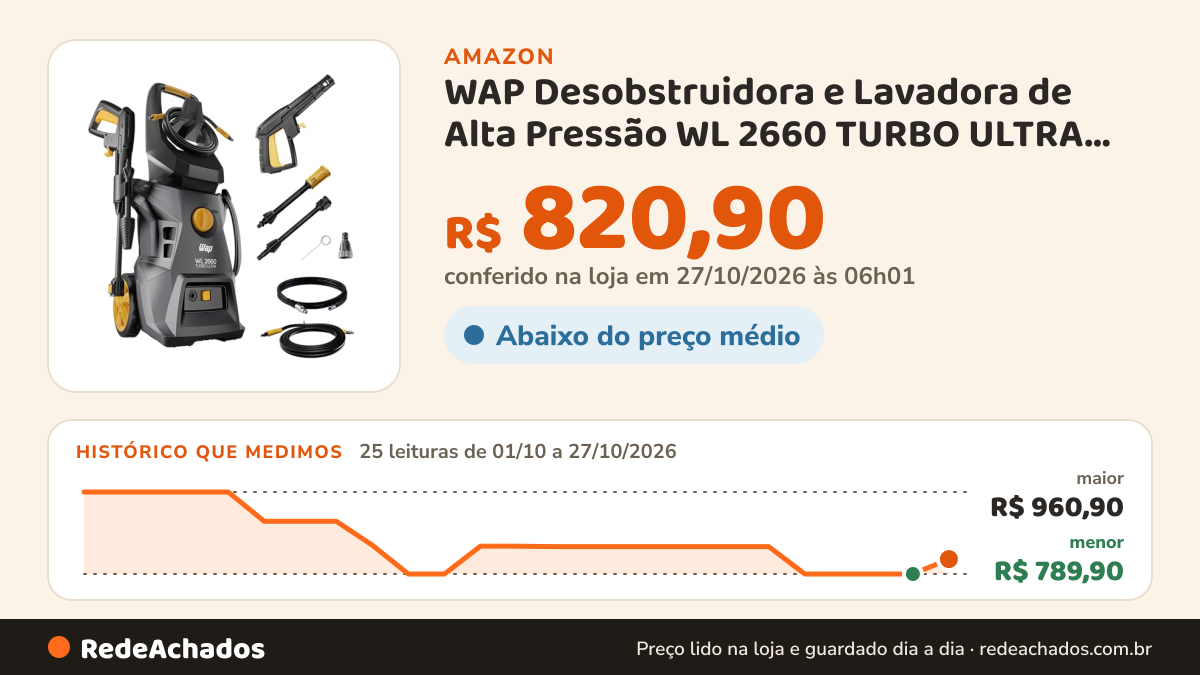 Histórico de preço de WAP Desobstruidora e Lavadora de Alta Pressão WL 2660 TURBO ULTRA 220V na Amazon: 25 leituras de 01/10/2026 a 27/10/2026, menor R$ 789,90, maior R$ 960,90; R$ 820,90 conferido em 27/10/2026 às 06h01