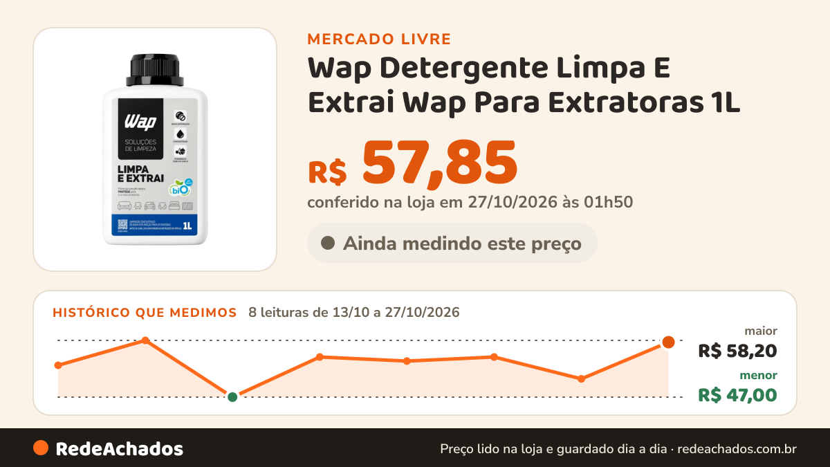 Histórico de preço de Wap Detergente Limpa E Extrai Wap Para Extratoras 1L - Higienização D no Mercado Livre: 8 leituras de 13/10/2026 a 27/10/2026, menor R$ 47,00, maior R$ 58,20; R$ 57,85 conferido em 27/10/2026 às 01h50