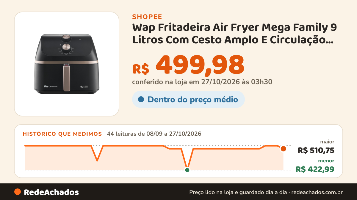 Histórico de preço de Wap Fritadeira Air Fryer Mega Family 9 Litros Com Cesto Amplo E Circulação De Ar 360° 127V na Shopee: 44 leituras de 08/09/2026 a 27/10/2026, menor R$ 422,99, maior R$ 510,75; R$ 499,98 conferido em 27/10/2026 às 03h30
