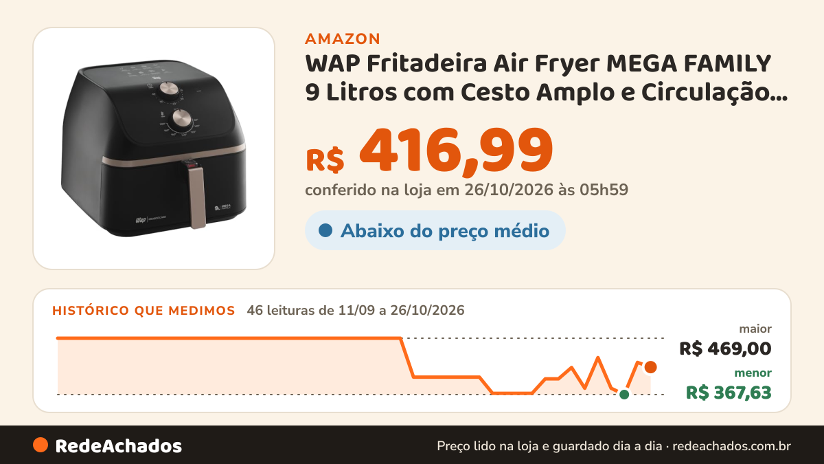 Histórico de preço de WAP Fritadeira Air Fryer MEGA FAMILY 9 Litros com Cesto Amplo e Circulação de Ar 360°… na Amazon: 46 leituras de 11/09/2026 a 26/10/2026, menor R$ 367,63, maior R$ 469,00; R$ 416,99 conferido em 26/10/2026 às 05h59