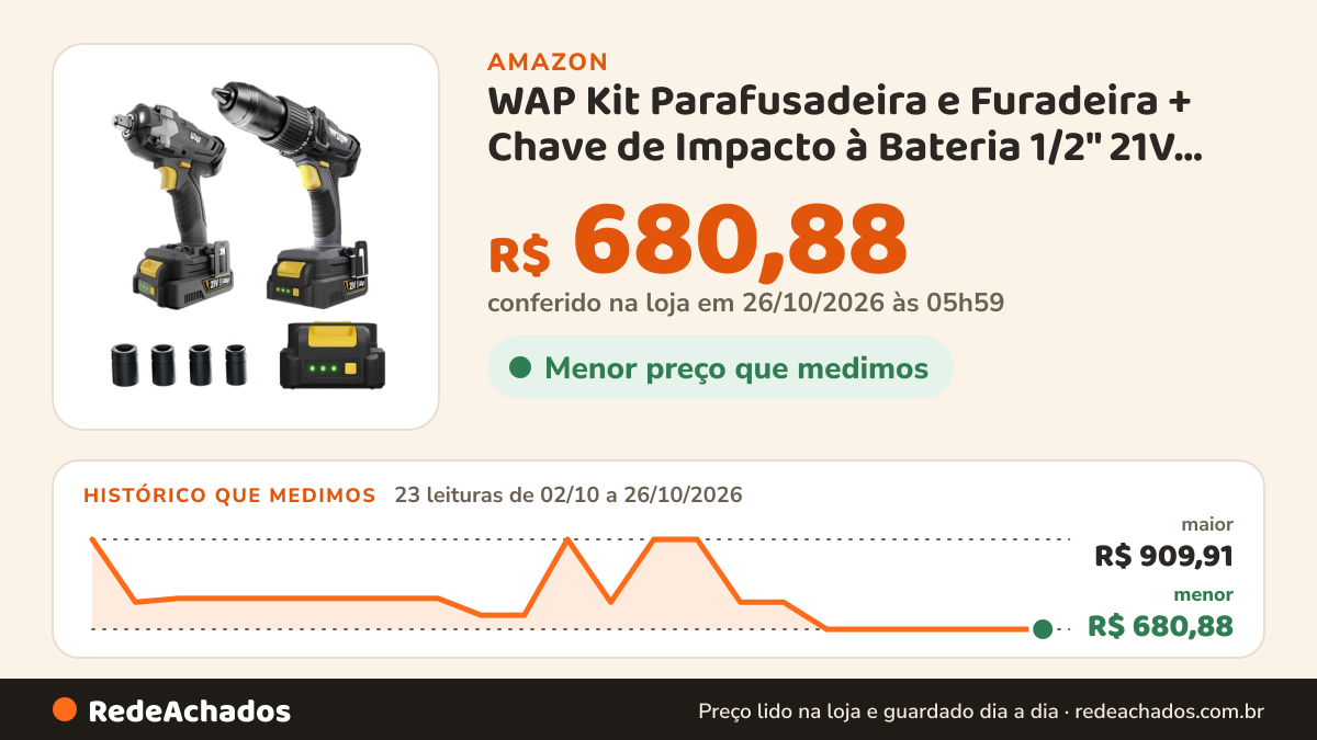 Histórico de preço de WAP Kit Parafusadeira e Furadeira + Chave de Impacto à Bateria 1/2" 21V K21-KT01, com… na Amazon: 23 leituras de 02/10/2026 a 26/10/2026, menor R$ 680,88, maior R$ 909,91; R$ 680,88 conferido em 26/10/2026 às 05h59