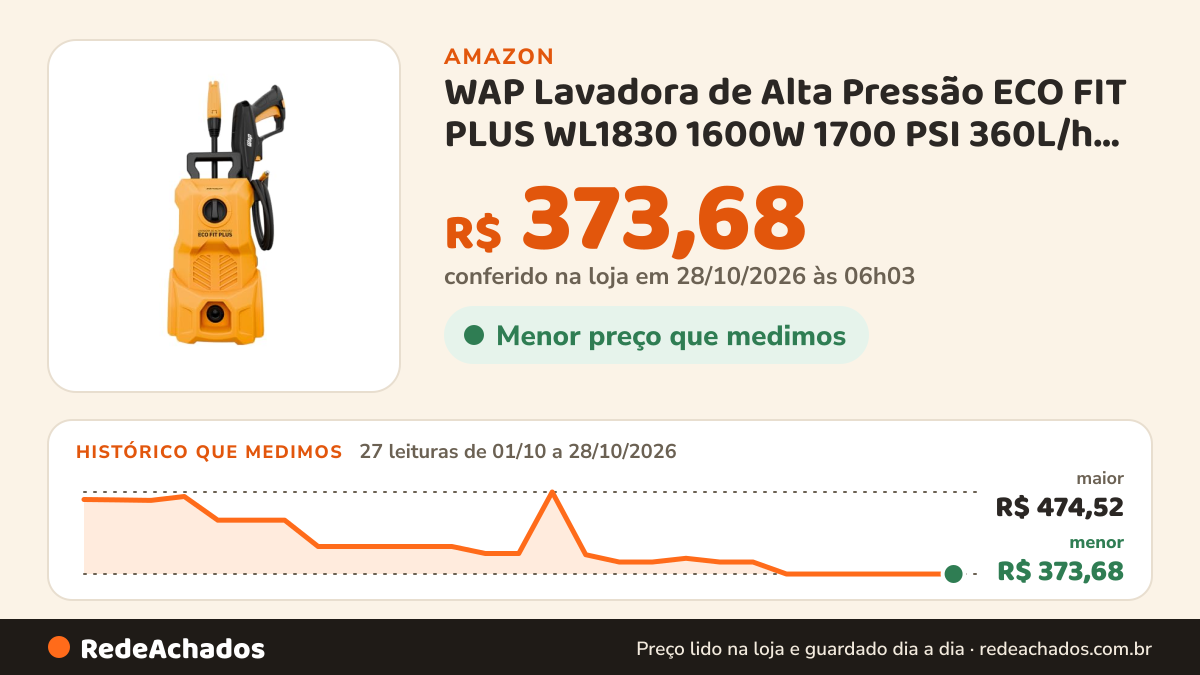 Histórico de preço de WAP Lavadora de Alta Pressão ECO FIT PLUS WL1830 1600W 1700 PSI 360L/h, 127V na Amazon: 26 leituras de 01/10/2026 a 27/10/2026, menor R$ 373,68, maior R$ 474,52; R$ 373,68 conferido em 27/10/2026 às 05h07
