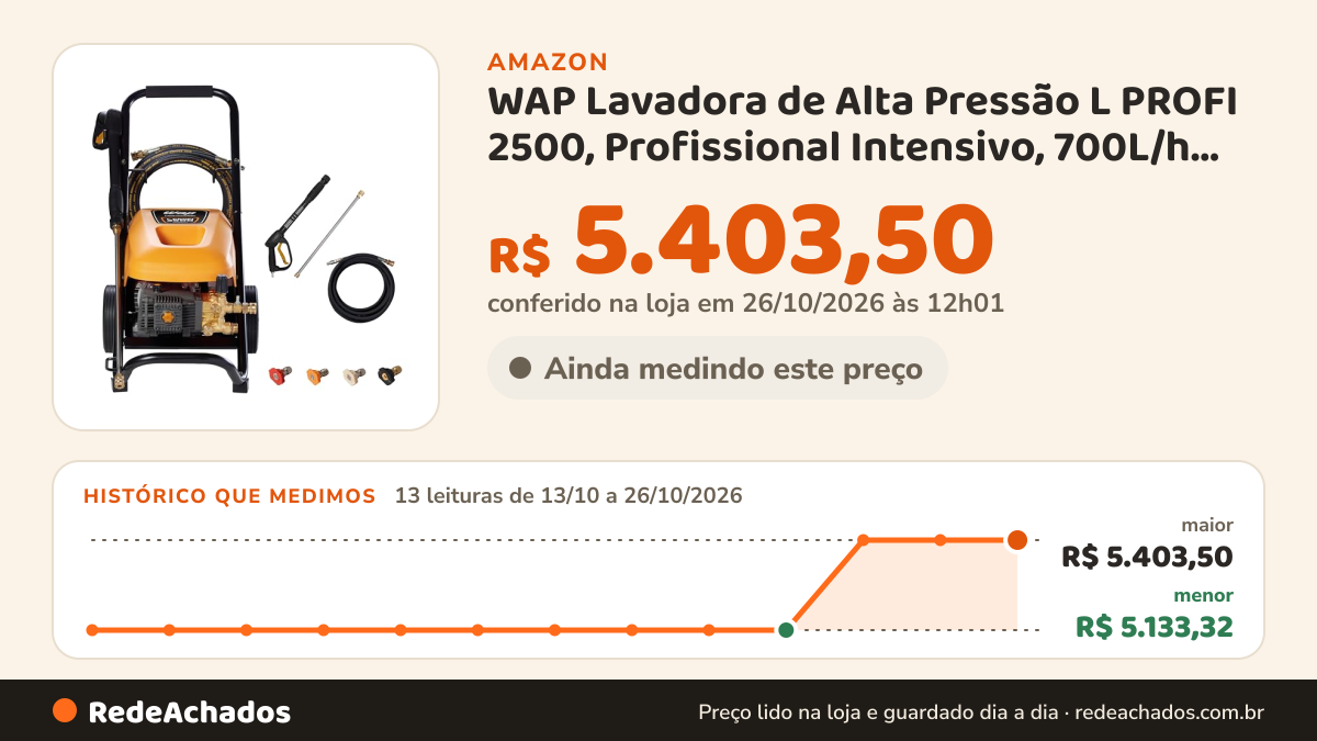 Histórico de preço de WAP Lavadora de Alta Pressão L PROFI 2500, Profissional Intensivo, 700L/h, com Motor de… na Amazon: 13 leituras de 13/10/2026 a 26/10/2026, menor R$ 5.133,32, maior R$ 5.403,50; R$ 5.403,50 conferido em 26/10/2026 às 12h01