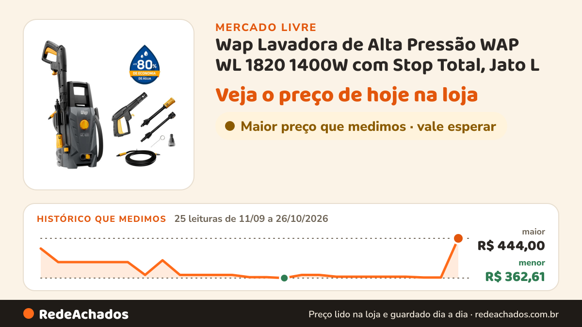 Histórico de preço de Wap Lavadora de Alta Pressão WAP WL 1820 1400W com Stop Total, Jato L no Mercado Livre: 25 leituras de 11/09/2026 a 26/10/2026, menor R$ 362,61, maior R$ 444,00