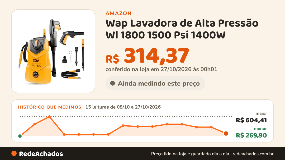 Histórico de preço de Wap Lavadora de Alta Pressão Wl 1800 1500 Psi 1400W na Amazon: 15 leituras de 08/10/2026 a 27/10/2026, menor R$ 269,90, maior R$ 604,41; R$ 314,37 conferido em 27/10/2026 às 00h01