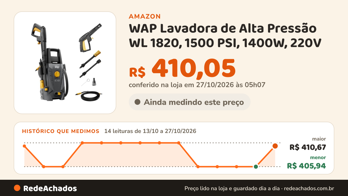 Histórico de preço de WAP Lavadora de Alta Pressão WL 1820, 1500 PSI, 1400W, 220V na Amazon: 14 leituras de 13/10/2026 a 27/10/2026, menor R$ 405,94, maior R$ 410,67; R$ 410,05 conferido em 27/10/2026 às 05h07