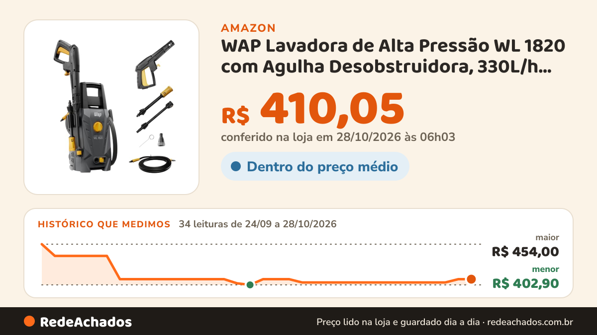 Histórico de preço de WAP Lavadora de Alta Pressão WL 1820 com Agulha Desobstruidora, 330L/h, Bic0 Ajustável… na Amazon: 33 leituras de 24/09/2026 a 27/10/2026, menor R$ 402,90, maior R$ 454,00; R$ 410,05 conferido em 26/10/2026 às 23h07