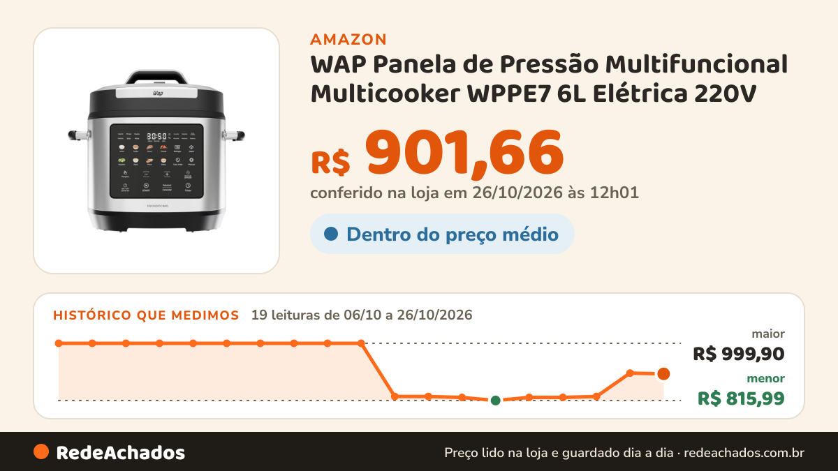 Histórico de preço de WAP Panela de Pressão Multifuncional Multicooker WPPE7 6L Elétrica 220V na Amazon: 19 leituras de 06/10/2026 a 26/10/2026, menor R$ 815,99, maior R$ 999,90; R$ 901,66 conferido em 26/10/2026 às 12h01