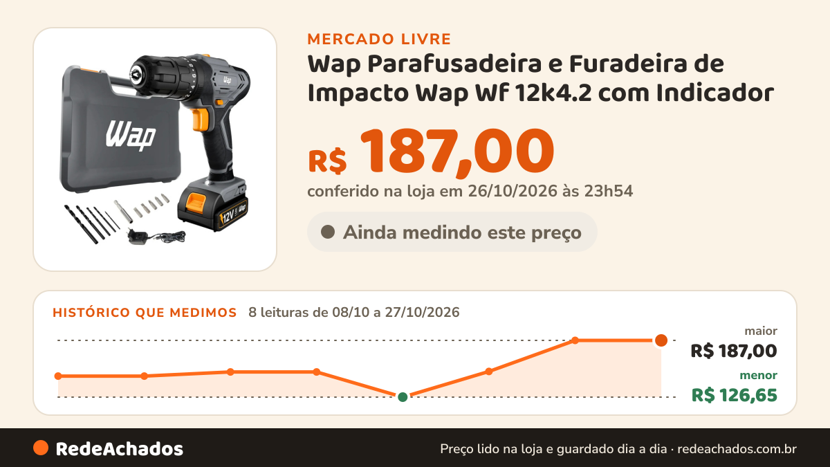 Histórico de preço de Wap Parafusadeira e Furadeira de Impacto Wap Wf 12k4.2 com Indicador no Mercado Livre: 8 leituras de 08/10/2026 a 27/10/2026, menor R$ 126,65, maior R$ 187,00; R$ 187,00 conferido em 26/10/2026 às 23h54