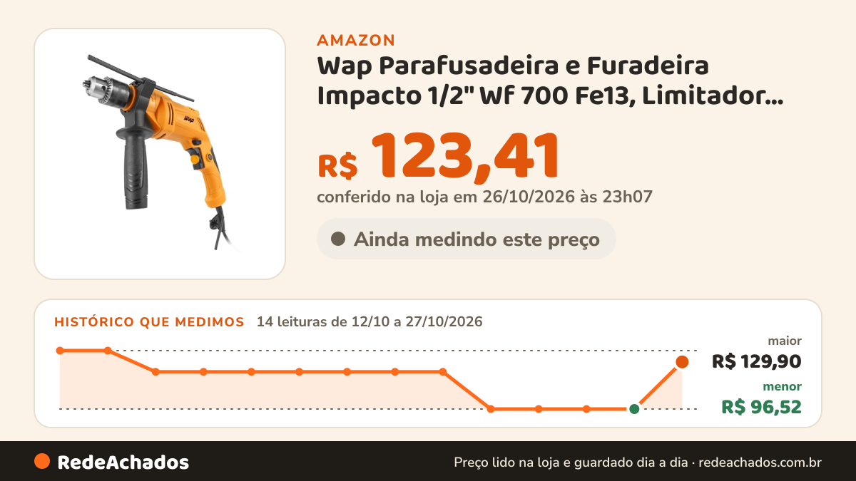 Histórico de preço de Wap Parafusadeira e Furadeira Impacto 1/2" Wf 700 Fe13, Limitador de Profundidade e… na Amazon: 14 leituras de 12/10/2026 a 27/10/2026, menor R$ 96,52, maior R$ 129,90; R$ 123,41 conferido em 26/10/2026 às 23h07