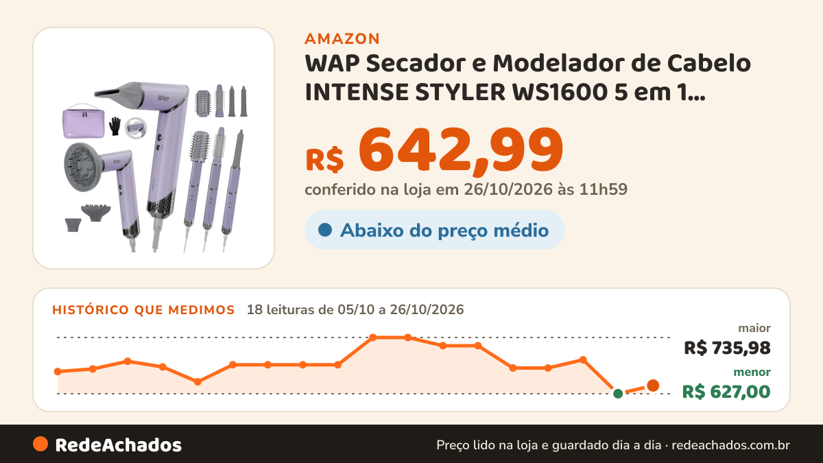 Histórico de preço de WAP Secador e Modelador de Cabelo INTENSE STYLER WS1600 5 em 1, Tecnologia Coanda, Motor… na Amazon: 18 leituras de 05/10/2026 a 26/10/2026, menor R$ 627,00, maior R$ 735,98; R$ 642,99 conferido em 26/10/2026 às 11h59