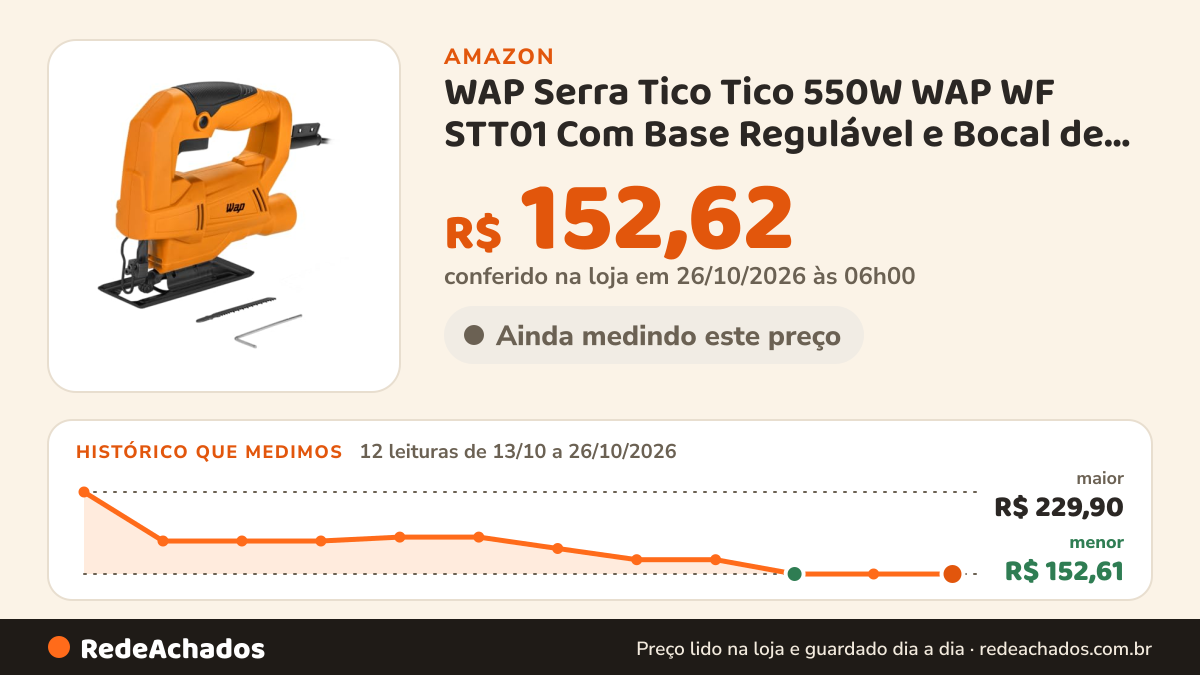 Histórico de preço de WAP Serra Tico Tico 550W WAP WF STT01 Com Base Regulável e Bocal de Aspiração 220V na Amazon: 12 leituras de 13/10/2026 a 26/10/2026, menor R$ 152,61, maior R$ 229,90; R$ 152,62 conferido em 26/10/2026 às 06h00