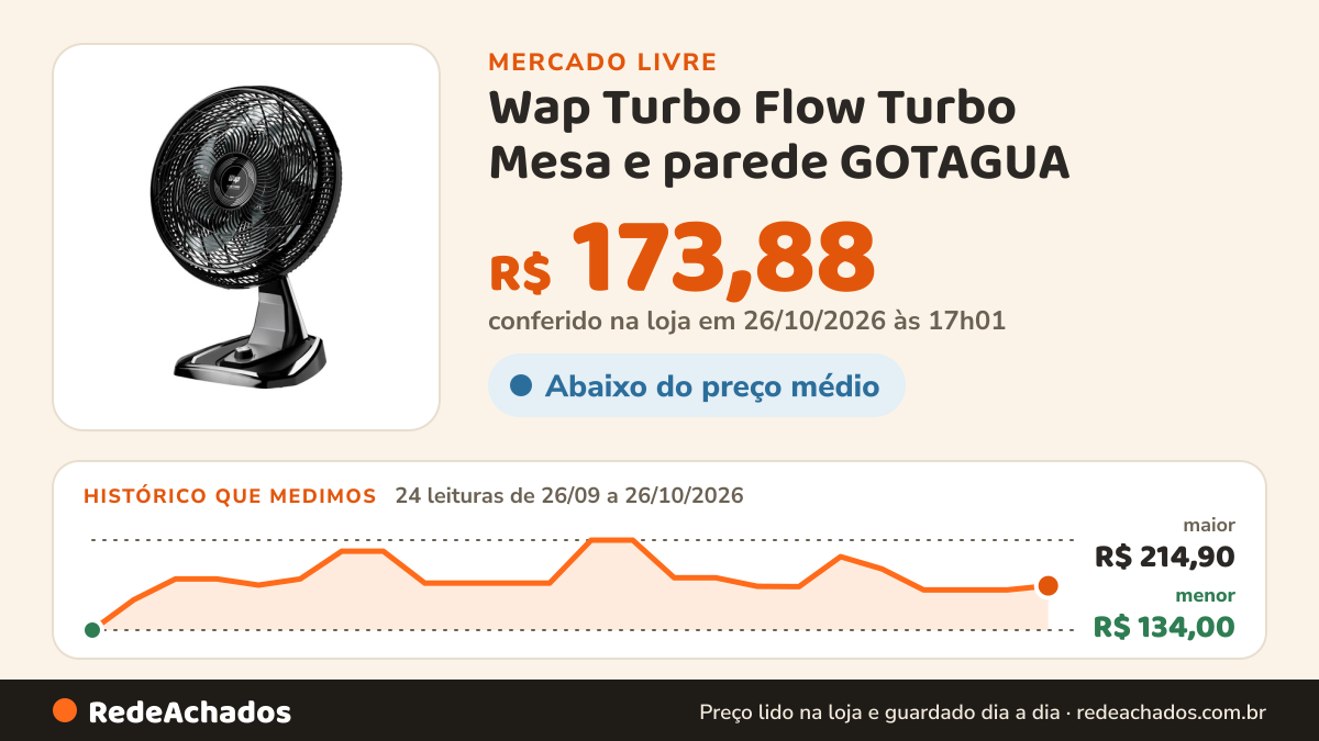 Histórico de preço de Wap Turbo Flow Turbo Mesa e parede GOTAGUA no Mercado Livre: 24 leituras de 26/09/2026 a 26/10/2026, menor R$ 134,00, maior R$ 214,90; R$ 173,88 conferido em 26/10/2026 às 17h01