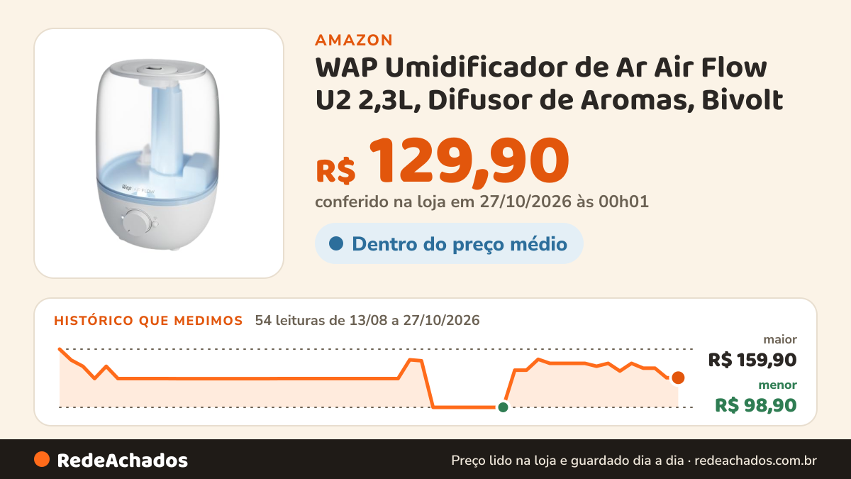 Histórico de preço de WAP Umidificador de Ar Air Flow U2 2,3L, Difusor de Aromas, Bivolt na Amazon: 54 leituras de 13/08/2026 a 27/10/2026, menor R$ 98,90, maior R$ 159,90; R$ 129,90 conferido em 27/10/2026 às 00h01