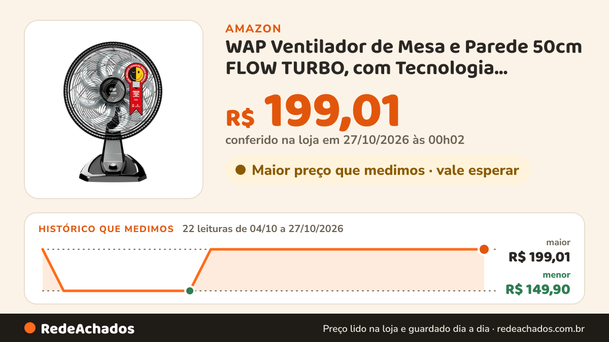 Histórico de preço de WAP Ventilador de Mesa e Parede 50cm FLOW TURBO, com Tecnologia Silenciosa e Econômica, 8… na Amazon: 22 leituras de 04/10/2026 a 27/10/2026, menor R$ 149,90, maior R$ 199,01; R$ 199,01 conferido em 27/10/2026 às 00h02