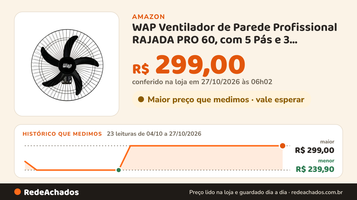 Histórico de preço de WAP Ventilador de Parede Profissional RAJADA PRO 60, com 5 Pás e 3 Velocidades, 135W… na Amazon: 23 leituras de 04/10/2026 a 27/10/2026, menor R$ 239,90, maior R$ 299,00; R$ 299,00 conferido em 27/10/2026 às 06h02