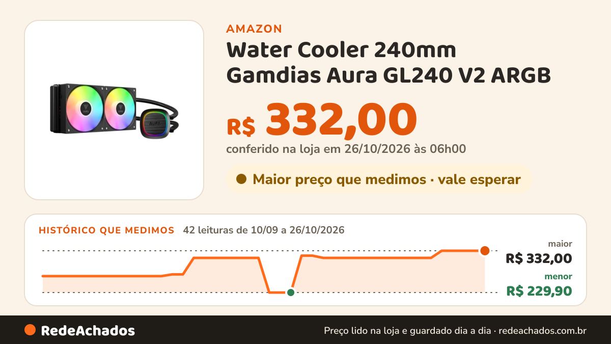 Histórico de preço de Water Cooler 240mm Gamdias Aura GL240 V2 ARGB na Amazon: 42 leituras de 10/09/2026 a 26/10/2026, menor R$ 229,90, maior R$ 332,00; R$ 332,00 conferido em 26/10/2026 às 06h00