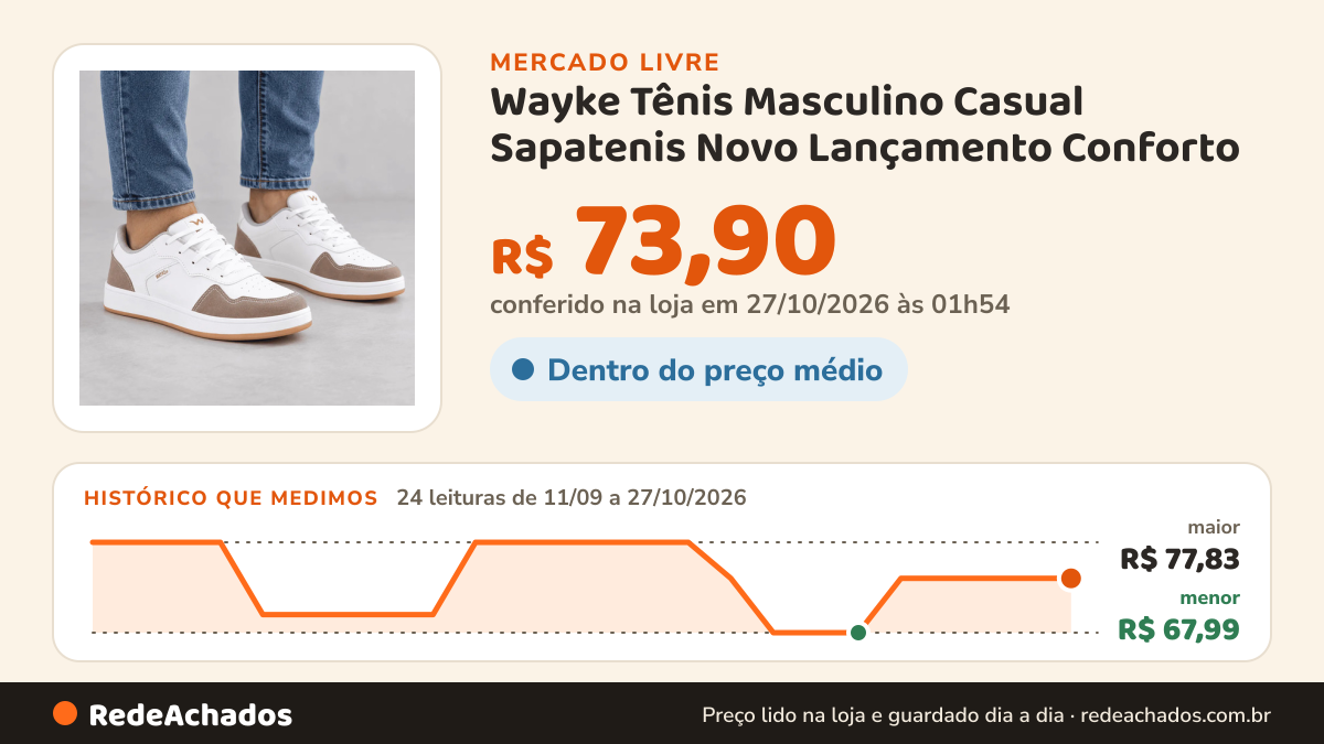 Histórico de preço de Wayke Tênis Masculino Casual Sapatenis Novo Lançamento Conforto no Mercado Livre: 24 leituras de 11/09/2026 a 27/10/2026, menor R$ 67,99, maior R$ 77,83; R$ 73,90 conferido em 27/10/2026 às 01h54