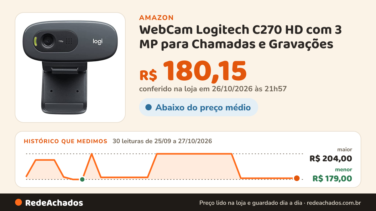 Histórico de preço de WebCam Logitech C270 HD com 3 MP para Chamadas e Gravações na Amazon: 30 leituras de 25/09/2026 a 27/10/2026, menor R$ 179,00, maior R$ 204,00; R$ 180,15 conferido em 26/10/2026 às 21h57