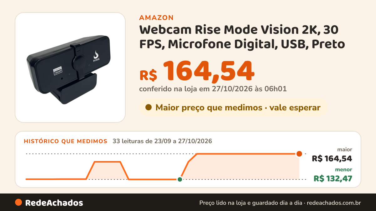 Histórico de preço de Webcam Rise Mode Vision 2K, 30 FPS, Microfone Digital, USB, Preto na Amazon: 33 leituras de 23/09/2026 a 27/10/2026, menor R$ 132,47, maior R$ 164,54; R$ 164,54 conferido em 27/10/2026 às 06h01