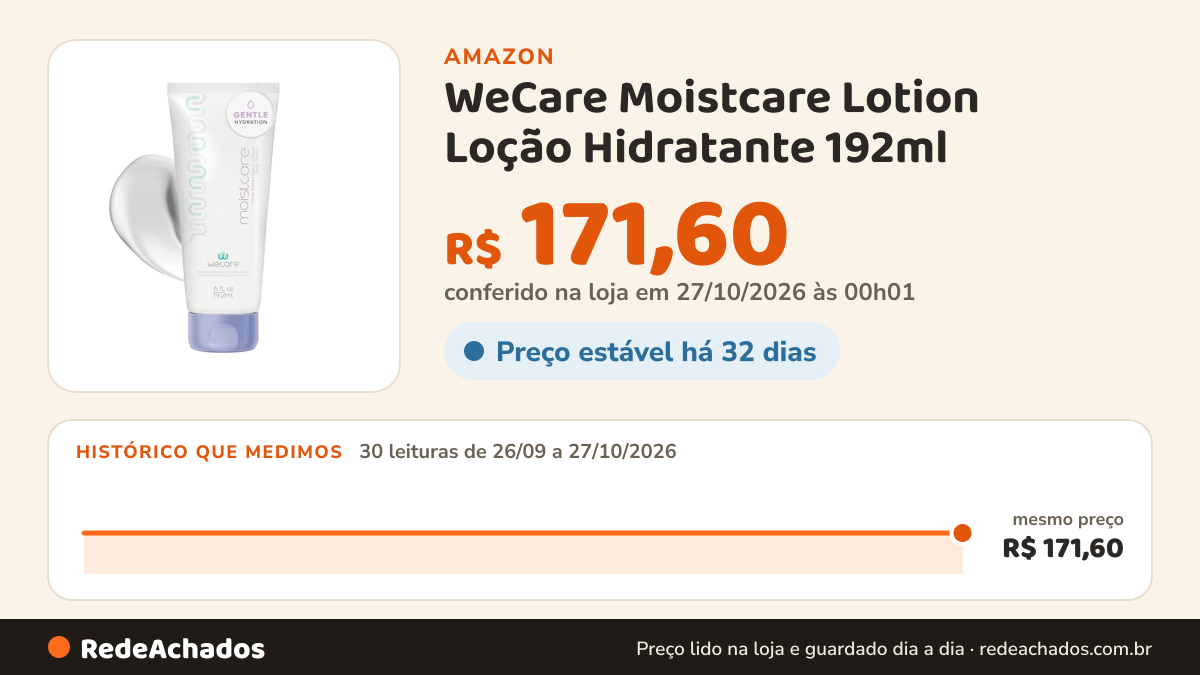 Histórico de preço de WeCare Moistcare Lotion Loção Hidratante 192ml na Amazon: 30 leituras de 26/09/2026 a 27/10/2026, mesmo preço, R$ 171,60, em todas; R$ 171,60 conferido em 27/10/2026 às 00h01