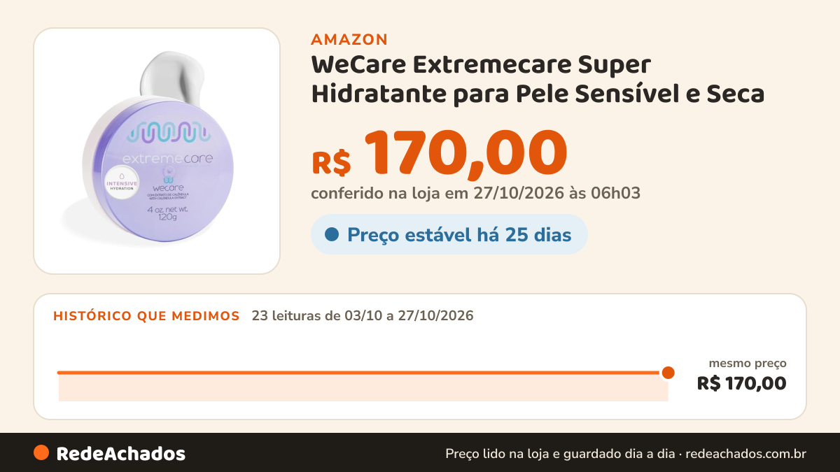 Histórico de preço de WeCare Extremecare Super Hidratante para Pele Sensível e Seca - Creme de Suporte de… na Amazon: 23 leituras de 03/10/2026 a 27/10/2026, mesmo preço, R$ 170,00, em todas; R$ 170,00 conferido em 27/10/2026 às 06h03