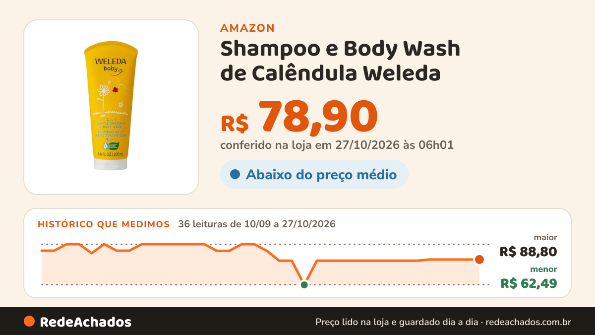 Histórico de preço de Shampoo e Body Wash de Calêndula Weleda | 2 em 1 para Bebês com Extrato Natural 200ml na Amazon: 36 leituras de 10/09/2026 a 27/10/2026, menor R$ 62,49, maior R$ 88,80; R$ 78,90 conferido em 27/10/2026 às 06h01