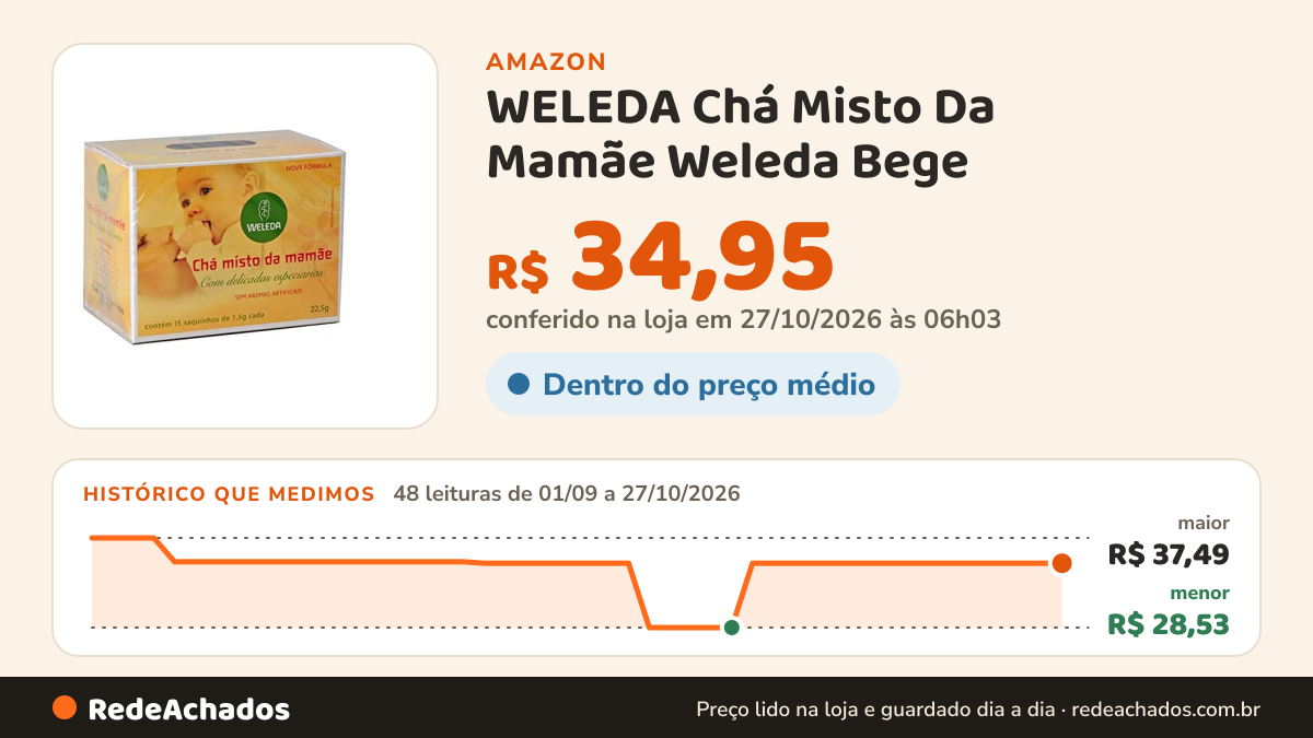 Histórico de preço de WELEDA Chá Misto Da Mamãe Weleda Bege na Amazon: 48 leituras de 01/09/2026 a 27/10/2026, menor R$ 28,53, maior R$ 37,49; R$ 34,95 conferido em 27/10/2026 às 06h03
