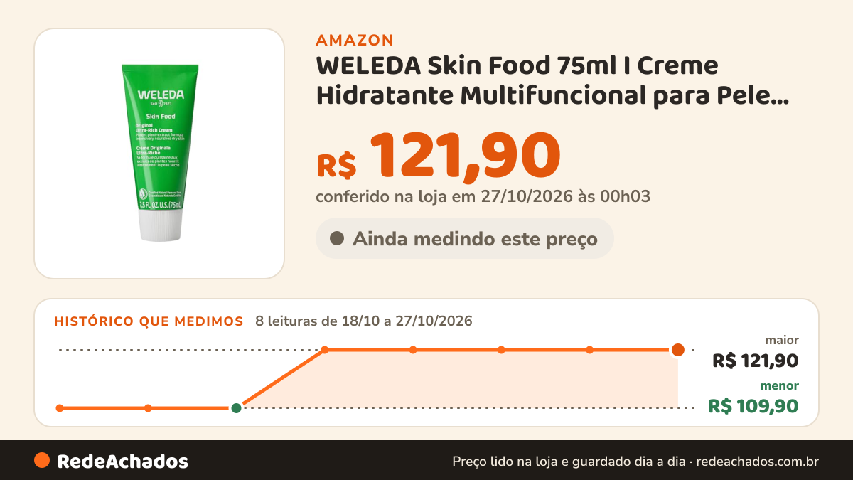 Histórico de preço de WELEDA Skin Food 75ml I Creme Hidratante Multifuncional para Pele Seca e Ressecada I… na Amazon: 8 leituras de 18/10/2026 a 27/10/2026, menor R$ 109,90, maior R$ 121,90; R$ 121,90 conferido em 27/10/2026 às 00h03