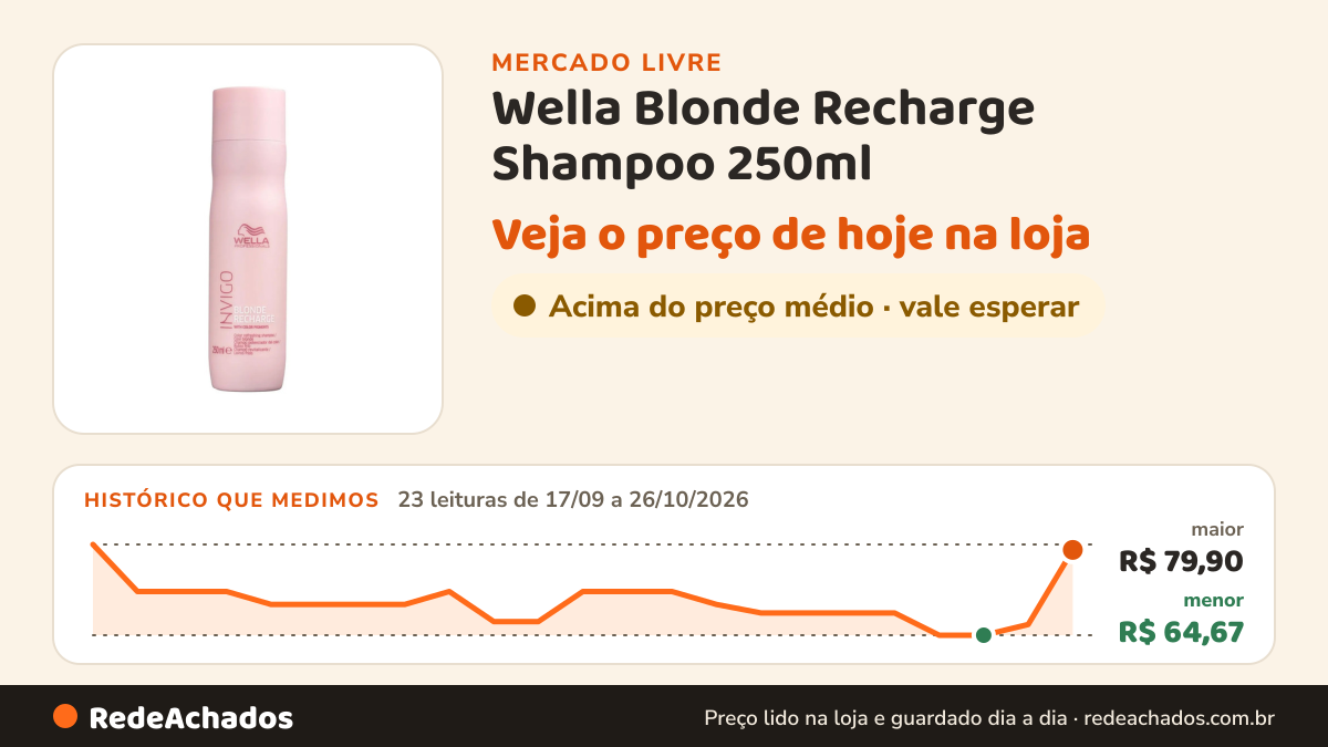 Histórico de preço de Wella Blonde Recharge Shampoo 250ml - Invigo | Wella Professionals no Mercado Livre: 23 leituras de 17/09/2026 a 26/10/2026, menor R$ 64,67, maior R$ 79,90