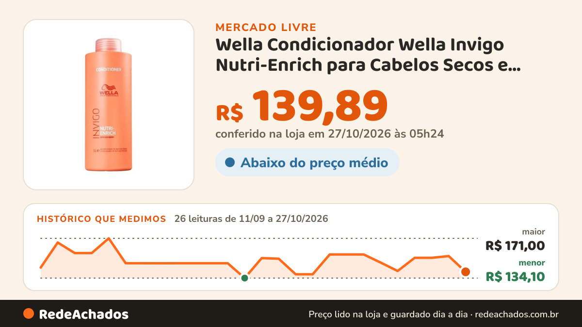 Histórico de preço de Wella Condicionador Wella Invigo Nutri-Enrich para Cabelos Secos e Tratados 1 Lit no Mercado Livre: 25 leituras de 11/09/2026 a 17/10/2026, menor R$ 134,10, maior R$ 171,00