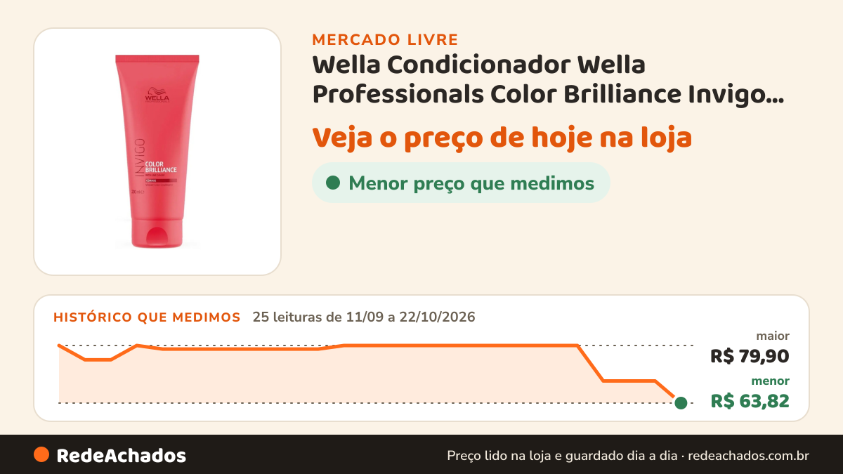 Histórico de preço de Wella Condicionador Wella Professionals Color Brilliance Invigo 200 Ml no Mercado Livre: 25 leituras de 11/09/2026 a 22/10/2026, menor R$ 63,82, maior R$ 79,90