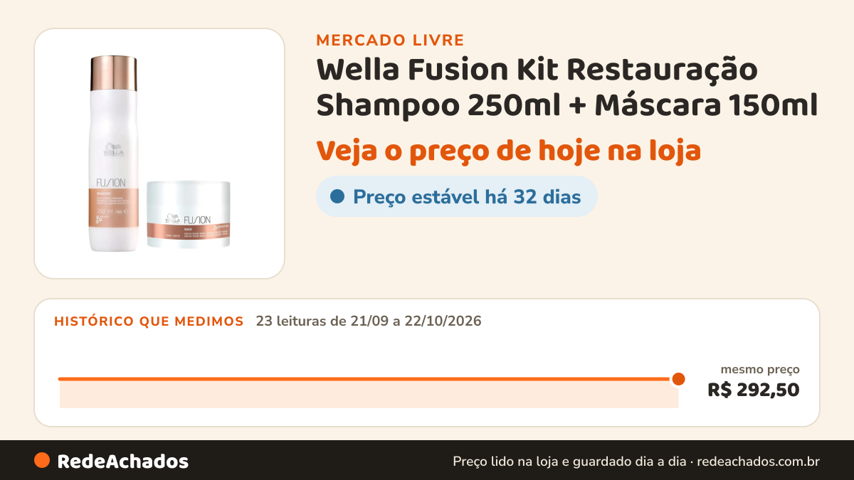 Histórico de preço de Wella Fusion Kit Restauração Shampoo 250ml + Máscara 150ml no Mercado Livre: 23 leituras de 21/09/2026 a 22/10/2026, mesmo preço, R$ 292,50, em todas