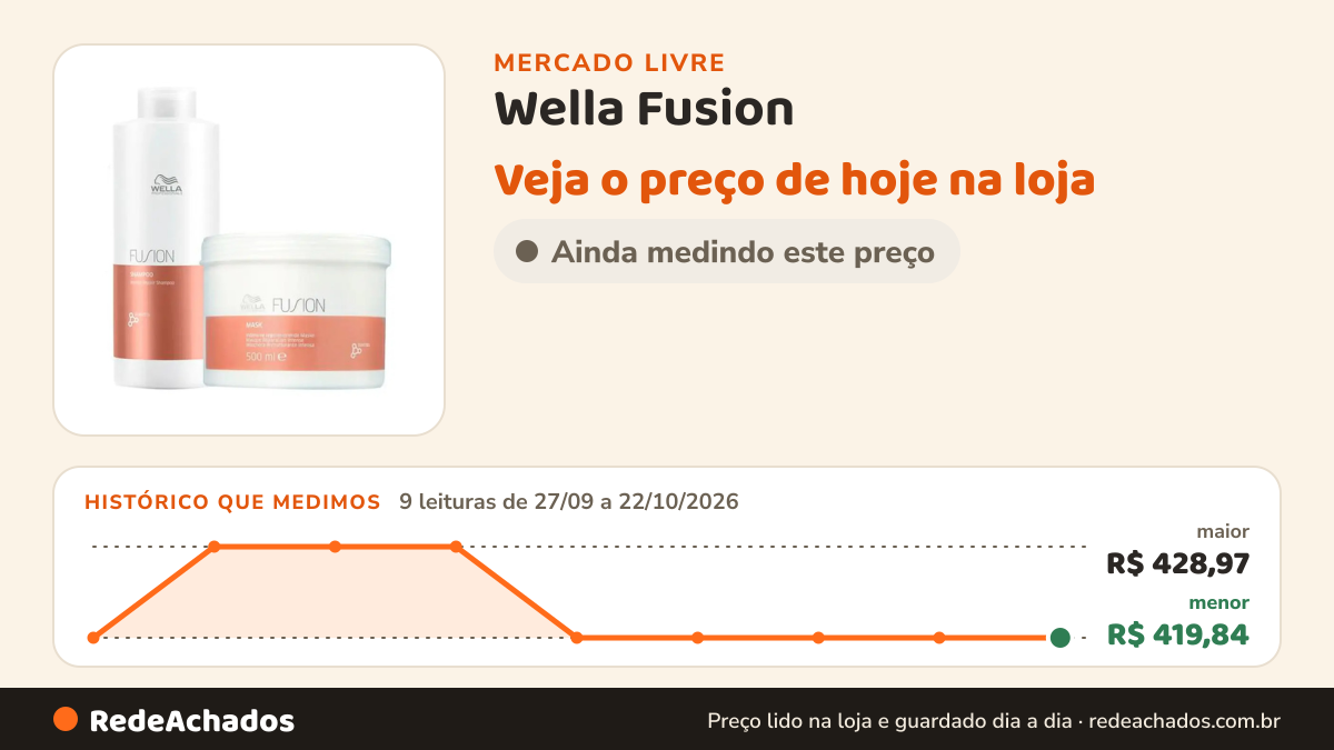 Histórico de preço de Wella Fusion - Shampoo 1000ml E Máscara 500ml no Mercado Livre: 9 leituras de 27/09/2026 a 22/10/2026, menor R$ 419,84, maior R$ 428,97