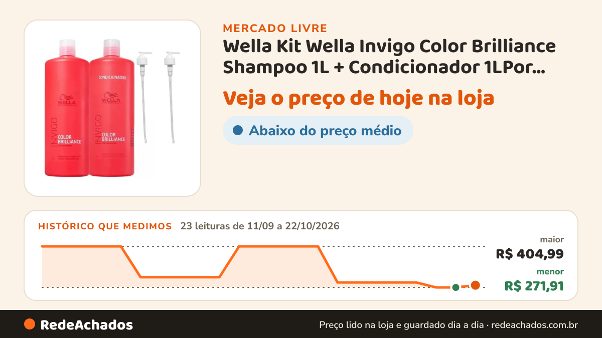 Histórico de preço de Wella Kit Wella Invigo Color Brilliance Shampoo 1L + Condicionador 1LPor Kosmetic no Mercado Livre: 23 leituras de 11/09/2026 a 22/10/2026, menor R$ 271,91, maior R$ 404,99