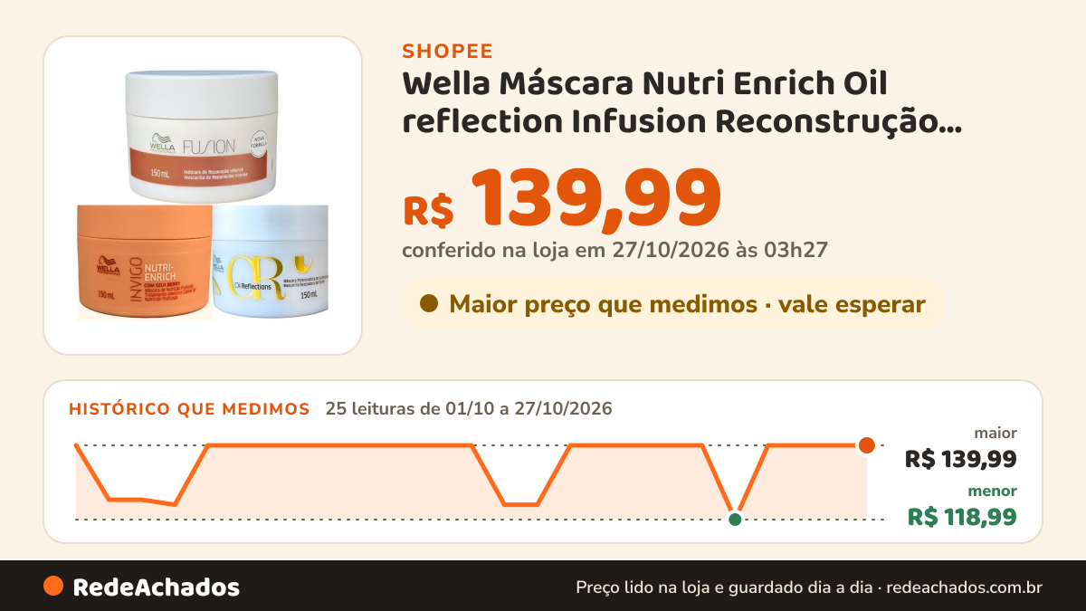 Histórico de preço de Wella Máscara Nutri Enrich Oil reflection Infusion Reconstrução Nutrição Reconstrução… na Shopee: 25 leituras de 01/10/2026 a 27/10/2026, menor R$ 118,99, maior R$ 139,99; R$ 139,99 conferido em 27/10/2026 às 03h27